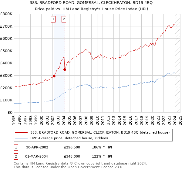 383, BRADFORD ROAD, GOMERSAL, CLECKHEATON, BD19 4BQ: Price paid vs HM Land Registry's House Price Index