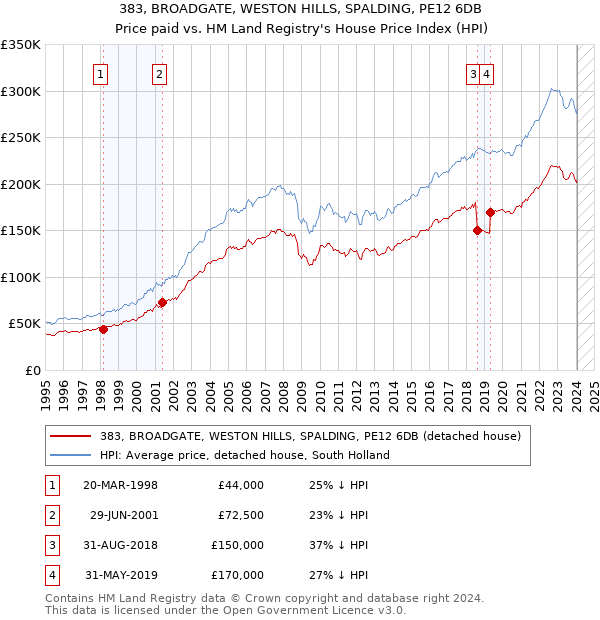 383, BROADGATE, WESTON HILLS, SPALDING, PE12 6DB: Price paid vs HM Land Registry's House Price Index