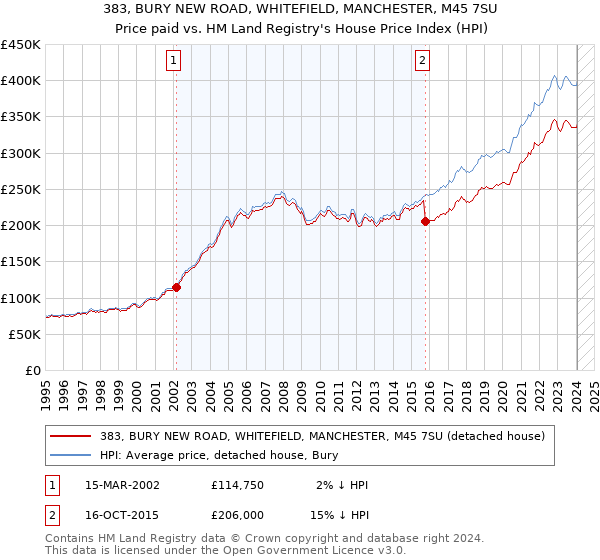 383, BURY NEW ROAD, WHITEFIELD, MANCHESTER, M45 7SU: Price paid vs HM Land Registry's House Price Index
