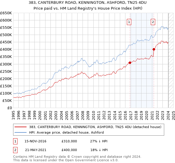 383, CANTERBURY ROAD, KENNINGTON, ASHFORD, TN25 4DU: Price paid vs HM Land Registry's House Price Index