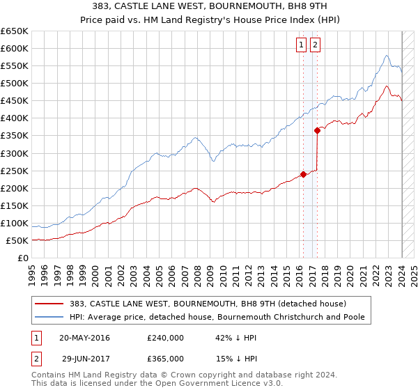 383, CASTLE LANE WEST, BOURNEMOUTH, BH8 9TH: Price paid vs HM Land Registry's House Price Index