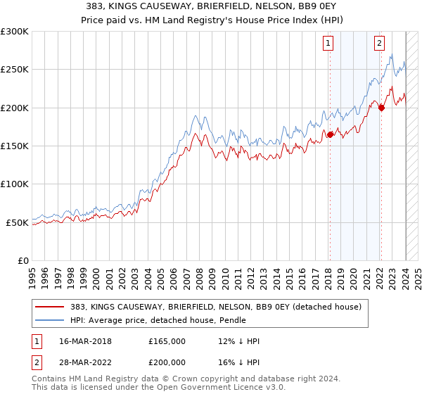 383, KINGS CAUSEWAY, BRIERFIELD, NELSON, BB9 0EY: Price paid vs HM Land Registry's House Price Index