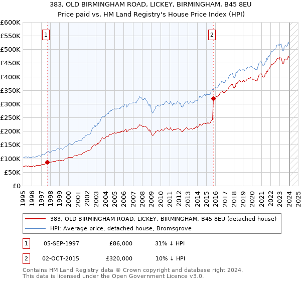 383, OLD BIRMINGHAM ROAD, LICKEY, BIRMINGHAM, B45 8EU: Price paid vs HM Land Registry's House Price Index