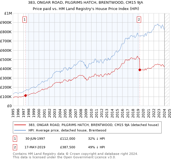 383, ONGAR ROAD, PILGRIMS HATCH, BRENTWOOD, CM15 9JA: Price paid vs HM Land Registry's House Price Index