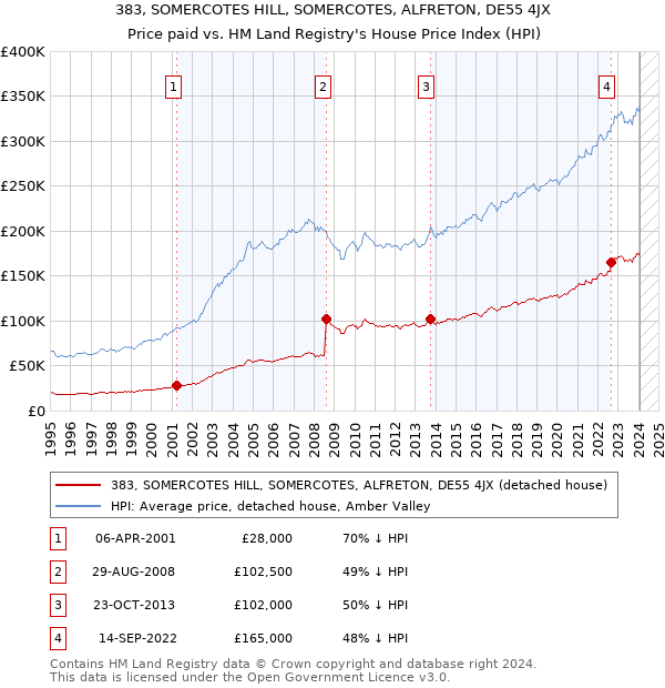 383, SOMERCOTES HILL, SOMERCOTES, ALFRETON, DE55 4JX: Price paid vs HM Land Registry's House Price Index