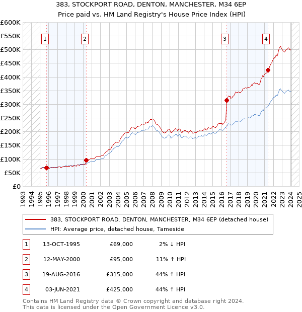 383, STOCKPORT ROAD, DENTON, MANCHESTER, M34 6EP: Price paid vs HM Land Registry's House Price Index
