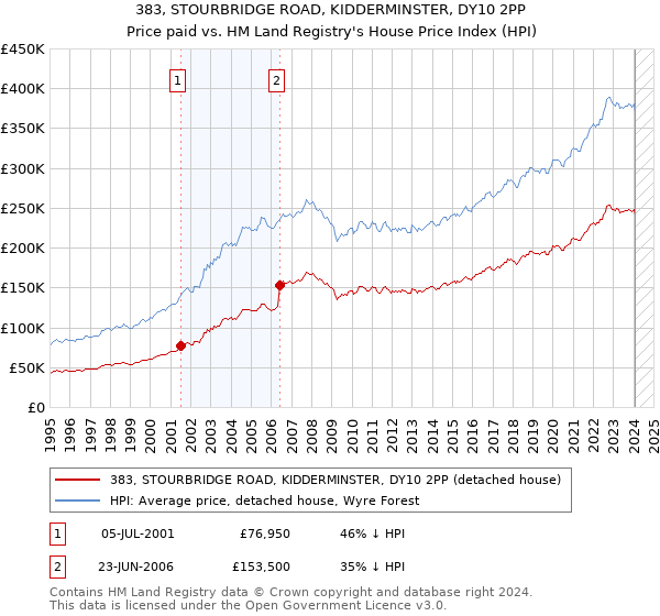 383, STOURBRIDGE ROAD, KIDDERMINSTER, DY10 2PP: Price paid vs HM Land Registry's House Price Index