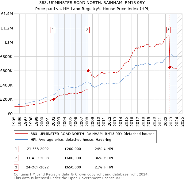 383, UPMINSTER ROAD NORTH, RAINHAM, RM13 9RY: Price paid vs HM Land Registry's House Price Index