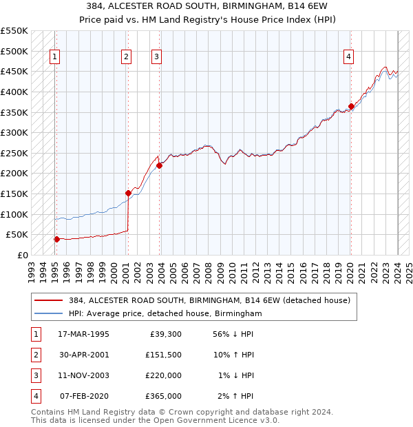 384, ALCESTER ROAD SOUTH, BIRMINGHAM, B14 6EW: Price paid vs HM Land Registry's House Price Index