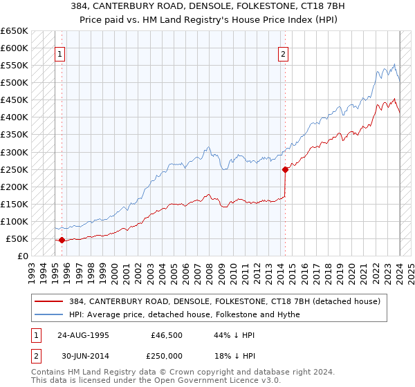 384, CANTERBURY ROAD, DENSOLE, FOLKESTONE, CT18 7BH: Price paid vs HM Land Registry's House Price Index