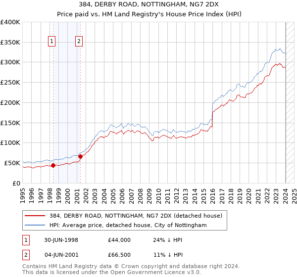 384, DERBY ROAD, NOTTINGHAM, NG7 2DX: Price paid vs HM Land Registry's House Price Index