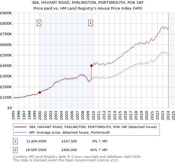 384, HAVANT ROAD, FARLINGTON, PORTSMOUTH, PO6 1NF: Price paid vs HM Land Registry's House Price Index