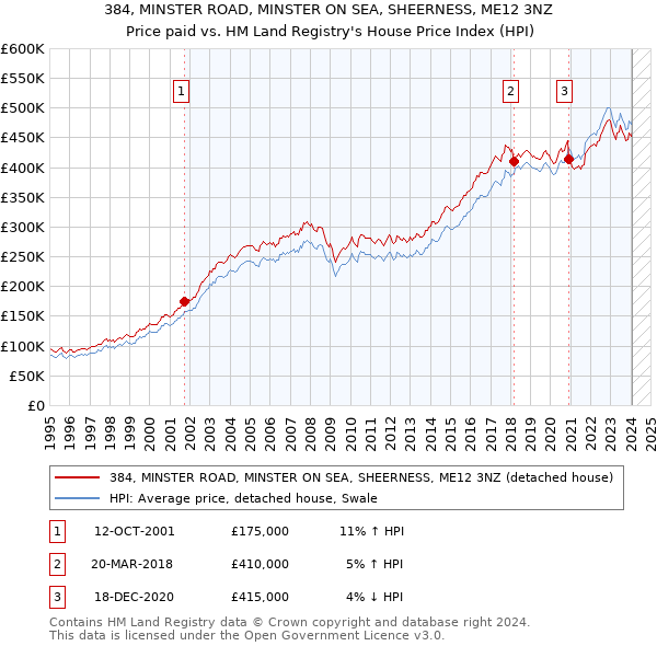 384, MINSTER ROAD, MINSTER ON SEA, SHEERNESS, ME12 3NZ: Price paid vs HM Land Registry's House Price Index