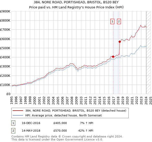 384, NORE ROAD, PORTISHEAD, BRISTOL, BS20 8EY: Price paid vs HM Land Registry's House Price Index