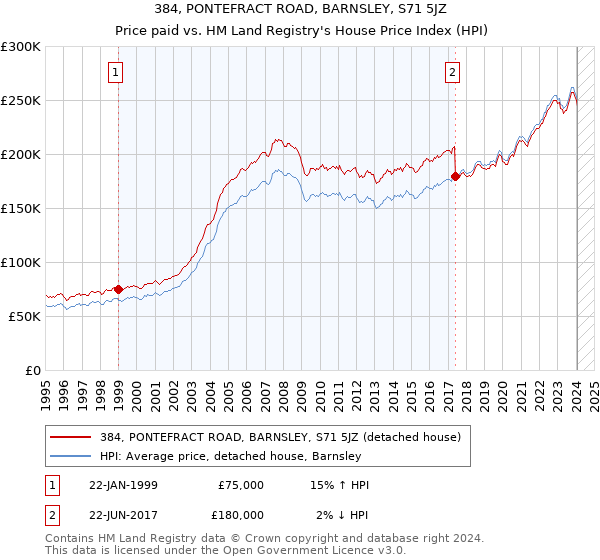 384, PONTEFRACT ROAD, BARNSLEY, S71 5JZ: Price paid vs HM Land Registry's House Price Index