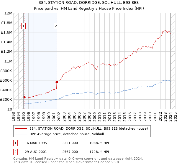 384, STATION ROAD, DORRIDGE, SOLIHULL, B93 8ES: Price paid vs HM Land Registry's House Price Index
