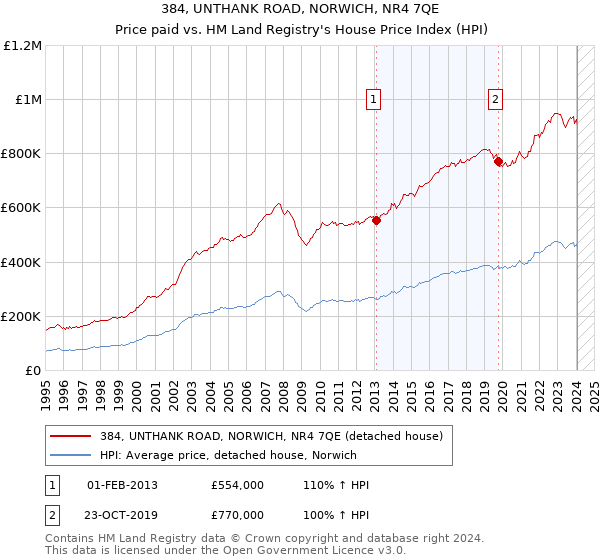 384, UNTHANK ROAD, NORWICH, NR4 7QE: Price paid vs HM Land Registry's House Price Index