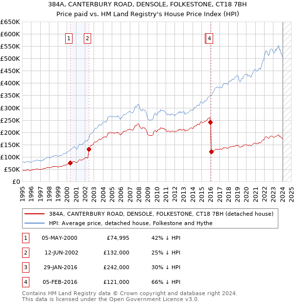 384A, CANTERBURY ROAD, DENSOLE, FOLKESTONE, CT18 7BH: Price paid vs HM Land Registry's House Price Index