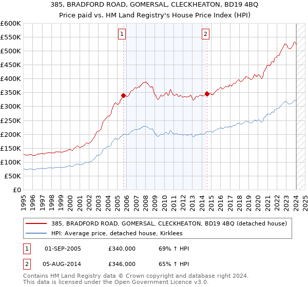 385, BRADFORD ROAD, GOMERSAL, CLECKHEATON, BD19 4BQ: Price paid vs HM Land Registry's House Price Index