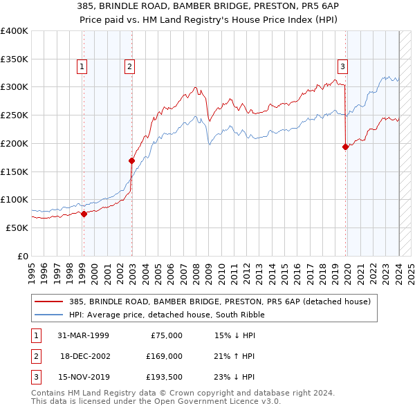 385, BRINDLE ROAD, BAMBER BRIDGE, PRESTON, PR5 6AP: Price paid vs HM Land Registry's House Price Index