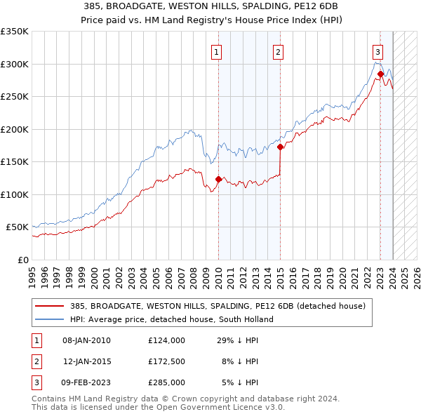 385, BROADGATE, WESTON HILLS, SPALDING, PE12 6DB: Price paid vs HM Land Registry's House Price Index