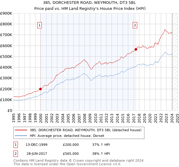 385, DORCHESTER ROAD, WEYMOUTH, DT3 5BL: Price paid vs HM Land Registry's House Price Index