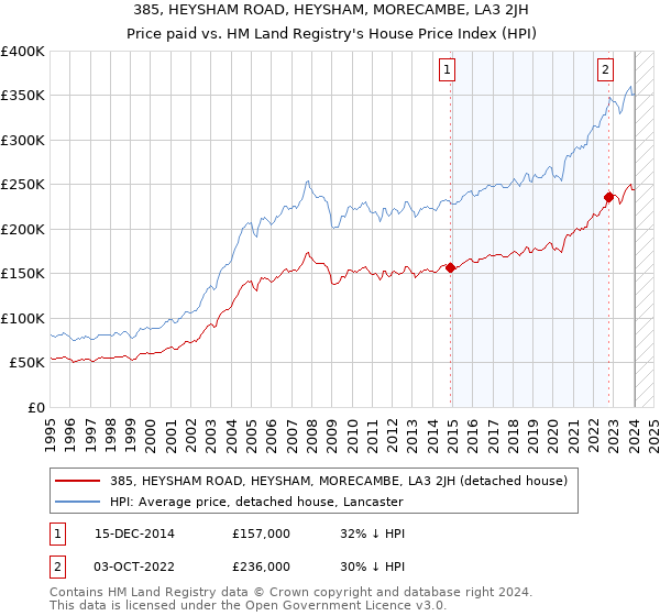 385, HEYSHAM ROAD, HEYSHAM, MORECAMBE, LA3 2JH: Price paid vs HM Land Registry's House Price Index