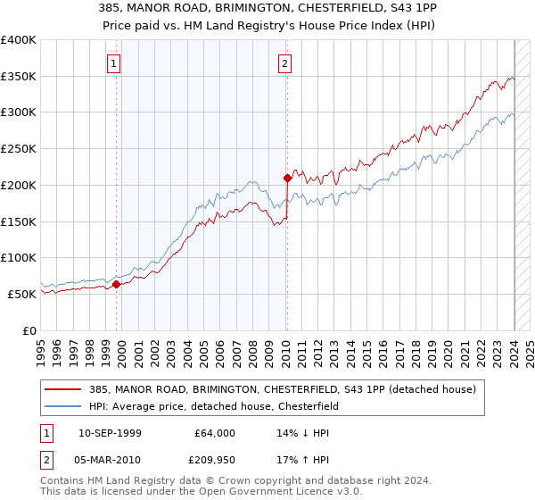 385, MANOR ROAD, BRIMINGTON, CHESTERFIELD, S43 1PP: Price paid vs HM Land Registry's House Price Index