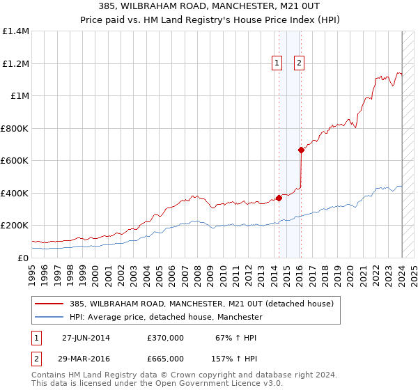 385, WILBRAHAM ROAD, MANCHESTER, M21 0UT: Price paid vs HM Land Registry's House Price Index