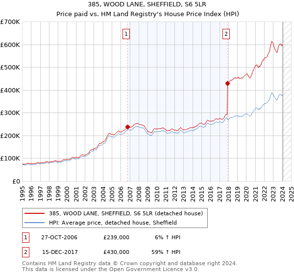 385, WOOD LANE, SHEFFIELD, S6 5LR: Price paid vs HM Land Registry's House Price Index