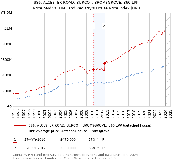 386, ALCESTER ROAD, BURCOT, BROMSGROVE, B60 1PP: Price paid vs HM Land Registry's House Price Index