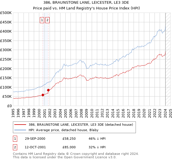 386, BRAUNSTONE LANE, LEICESTER, LE3 3DE: Price paid vs HM Land Registry's House Price Index