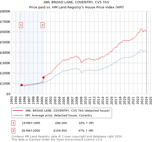 386, BROAD LANE, COVENTRY, CV5 7AS: Price paid vs HM Land Registry's House Price Index