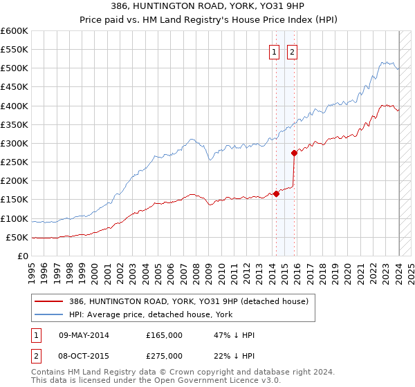 386, HUNTINGTON ROAD, YORK, YO31 9HP: Price paid vs HM Land Registry's House Price Index
