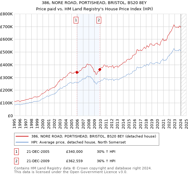 386, NORE ROAD, PORTISHEAD, BRISTOL, BS20 8EY: Price paid vs HM Land Registry's House Price Index
