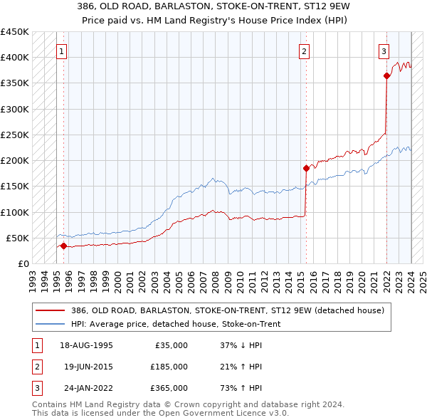 386, OLD ROAD, BARLASTON, STOKE-ON-TRENT, ST12 9EW: Price paid vs HM Land Registry's House Price Index