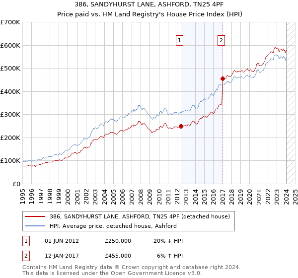 386, SANDYHURST LANE, ASHFORD, TN25 4PF: Price paid vs HM Land Registry's House Price Index