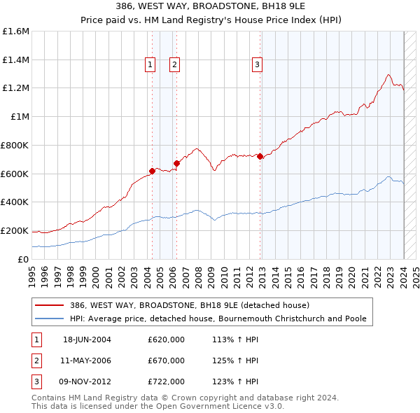 386, WEST WAY, BROADSTONE, BH18 9LE: Price paid vs HM Land Registry's House Price Index