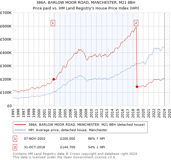386A, BARLOW MOOR ROAD, MANCHESTER, M21 8BH: Price paid vs HM Land Registry's House Price Index