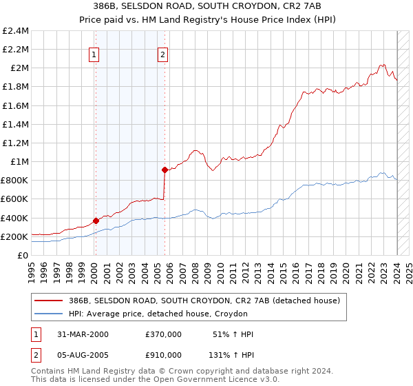 386B, SELSDON ROAD, SOUTH CROYDON, CR2 7AB: Price paid vs HM Land Registry's House Price Index