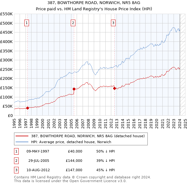 387, BOWTHORPE ROAD, NORWICH, NR5 8AG: Price paid vs HM Land Registry's House Price Index