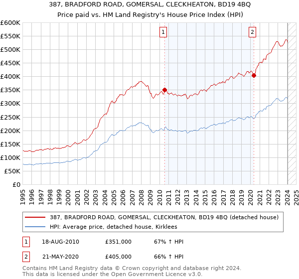 387, BRADFORD ROAD, GOMERSAL, CLECKHEATON, BD19 4BQ: Price paid vs HM Land Registry's House Price Index