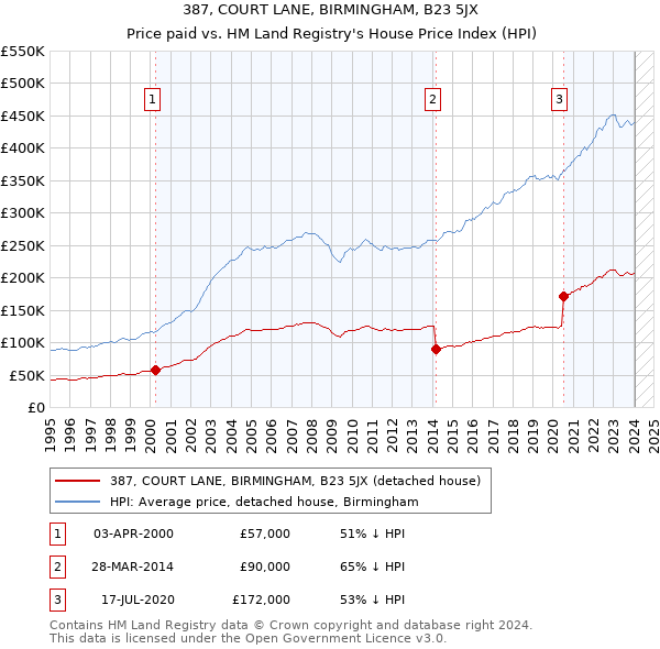 387, COURT LANE, BIRMINGHAM, B23 5JX: Price paid vs HM Land Registry's House Price Index