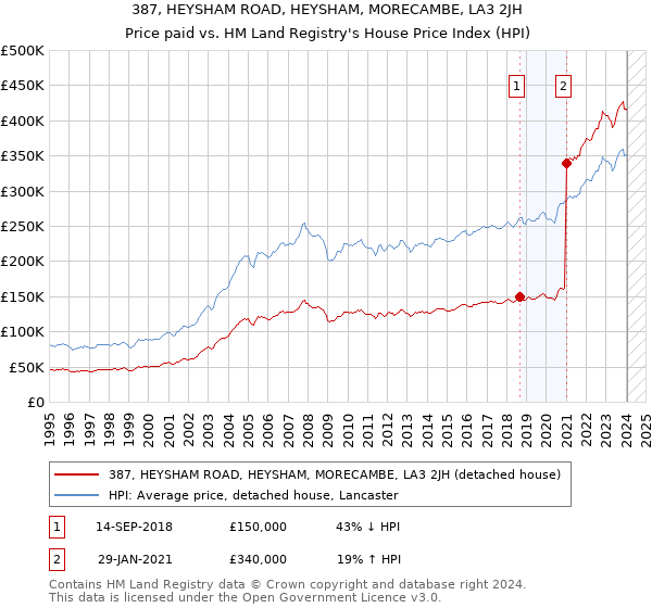 387, HEYSHAM ROAD, HEYSHAM, MORECAMBE, LA3 2JH: Price paid vs HM Land Registry's House Price Index