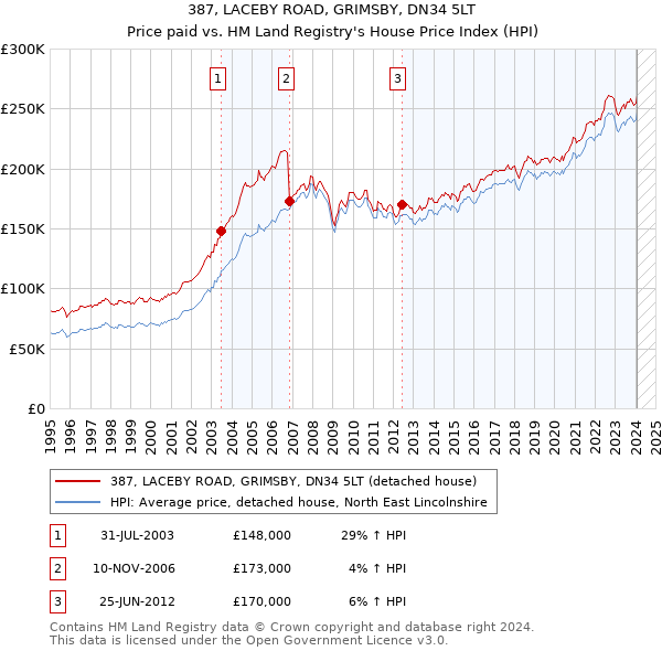 387, LACEBY ROAD, GRIMSBY, DN34 5LT: Price paid vs HM Land Registry's House Price Index