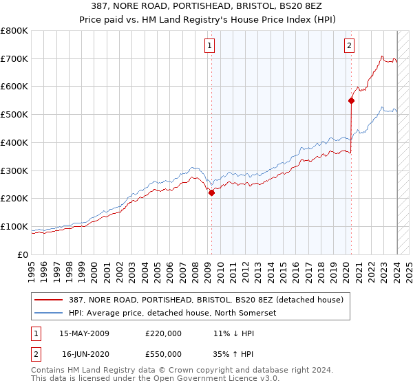 387, NORE ROAD, PORTISHEAD, BRISTOL, BS20 8EZ: Price paid vs HM Land Registry's House Price Index