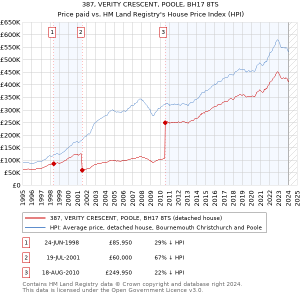 387, VERITY CRESCENT, POOLE, BH17 8TS: Price paid vs HM Land Registry's House Price Index