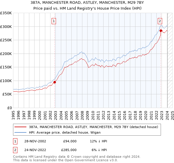 387A, MANCHESTER ROAD, ASTLEY, MANCHESTER, M29 7BY: Price paid vs HM Land Registry's House Price Index