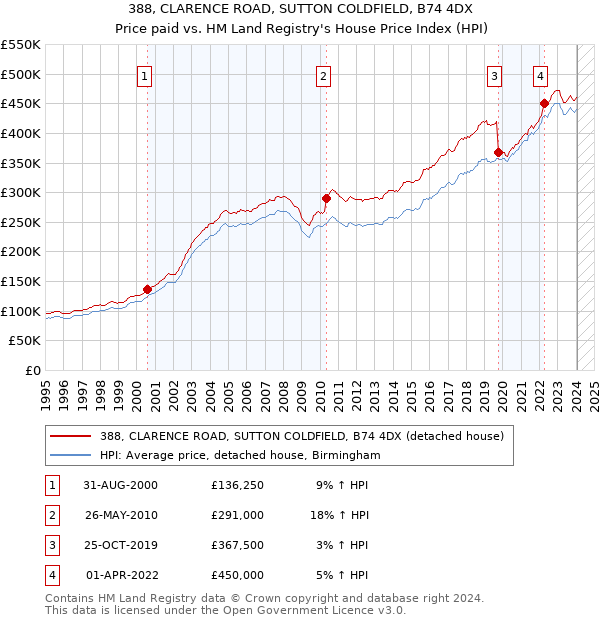 388, CLARENCE ROAD, SUTTON COLDFIELD, B74 4DX: Price paid vs HM Land Registry's House Price Index