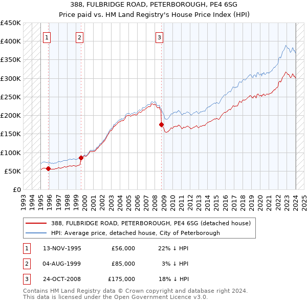 388, FULBRIDGE ROAD, PETERBOROUGH, PE4 6SG: Price paid vs HM Land Registry's House Price Index